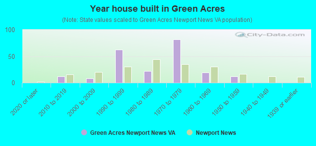 Year house built in Green Acres