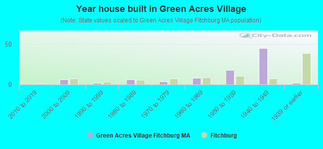 Year house built in Green Acres Village