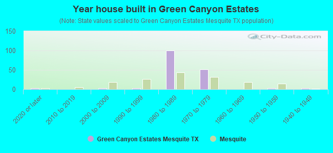 Year house built in Green Canyon Estates