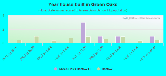 Year house built in Green Oaks
