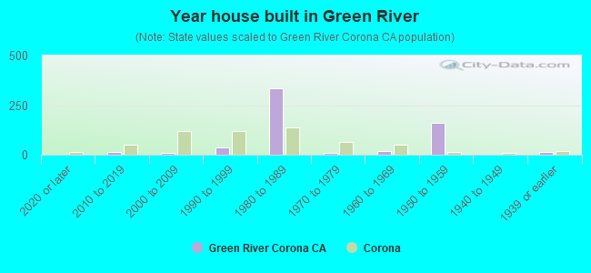 Year house built in Green River