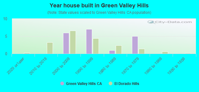 Year house built in Green Valley Hills