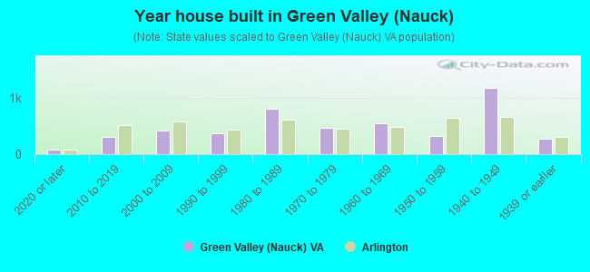 Year house built in Green Valley (Nauck)