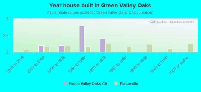 Year house built in Green Valley Oaks