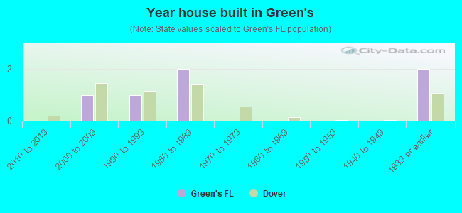 Year house built in Green's