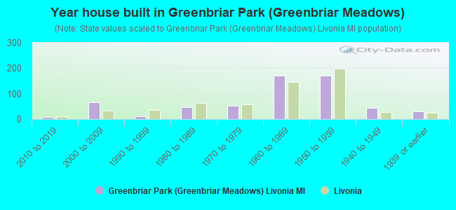 Year house built in Greenbriar Park (Greenbriar Meadows)