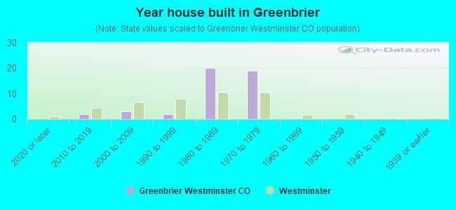 Year house built in Greenbrier