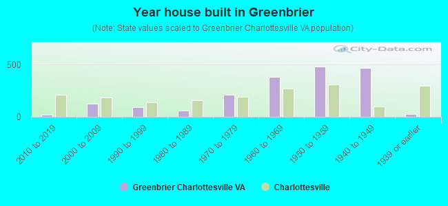 Year house built in Greenbrier