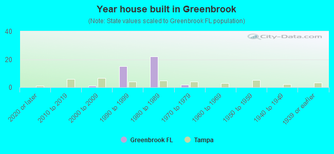 Year house built in Greenbrook