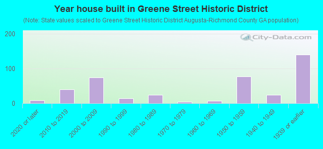 Year house built in Greene Street Historic District