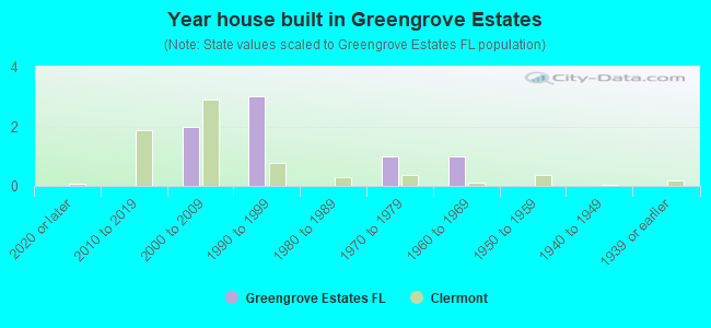 Year house built in Greengrove Estates