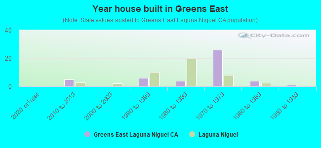Year house built in Greens East