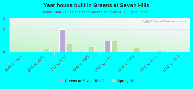 Year house built in Greens at Seven Hills