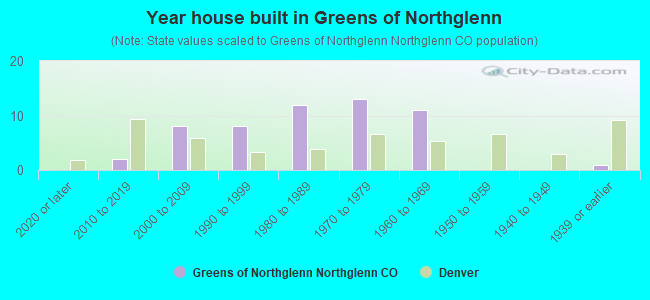 Year house built in Greens of Northglenn