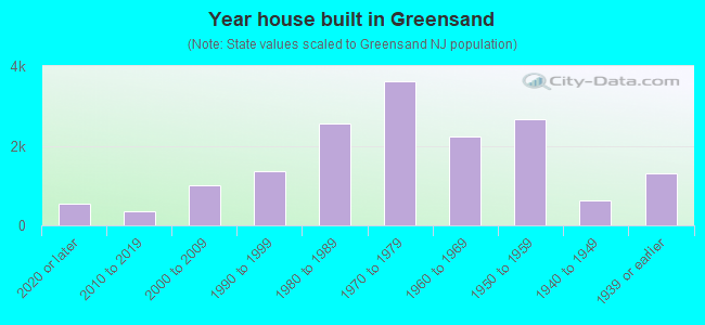 Year house built in Greensand