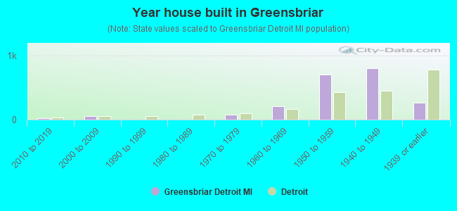 Year house built in Greensbriar