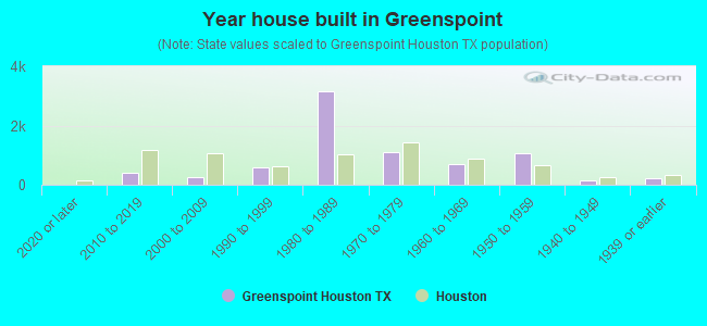 Year house built in Greenspoint