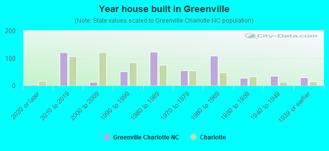 Year house built in Greenville