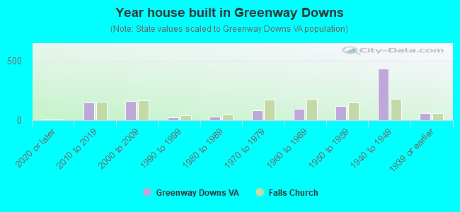 Year house built in Greenway Downs