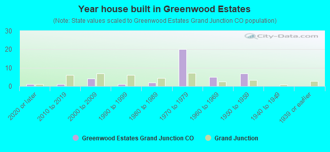 Year house built in Greenwood Estates