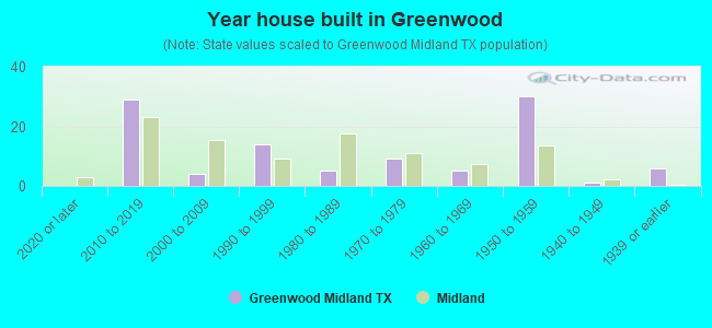 Year house built in Greenwood