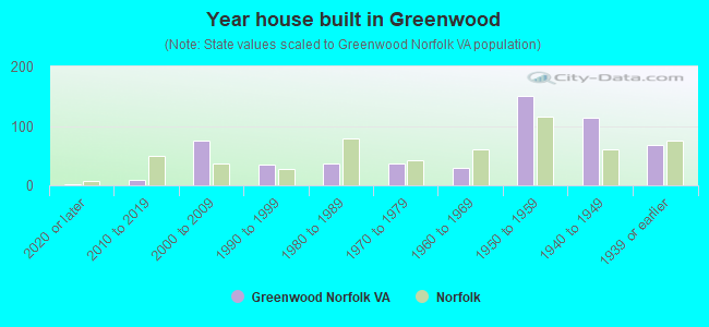 Year house built in Greenwood