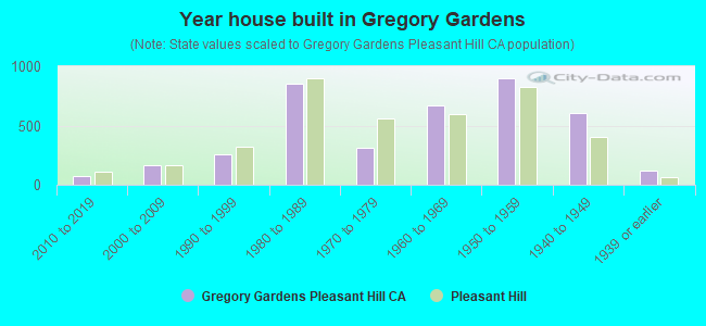 Year house built in Gregory Gardens