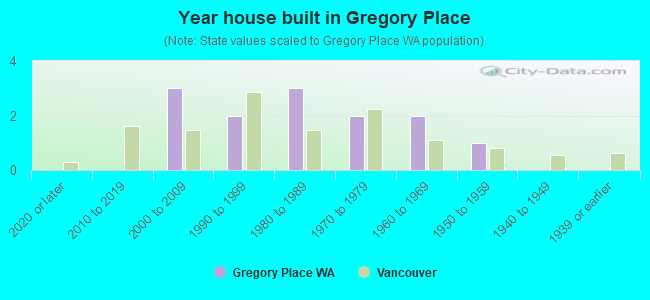 Year house built in Gregory Place