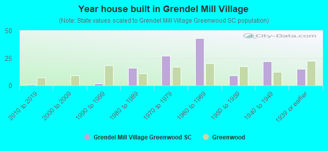 Year house built in Grendel Mill Village