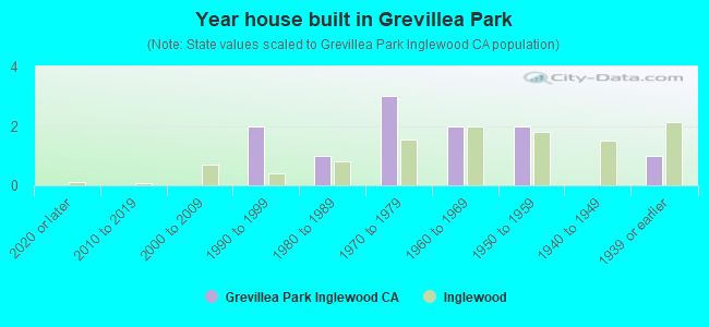 Year house built in Grevillea Park