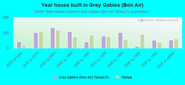 Year house built in Grey Gables (Bon Air)