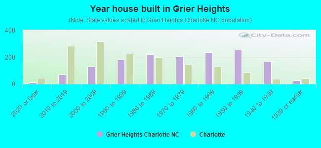 Year house built in Grier Heights