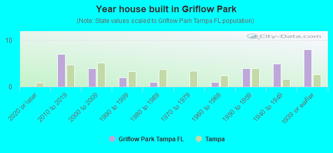 Year house built in Griflow Park