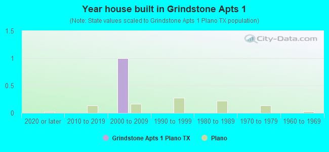Year house built in Grindstone Apts 1