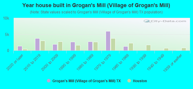 Year house built in Grogan's Mill (Village of Grogan's Mill)