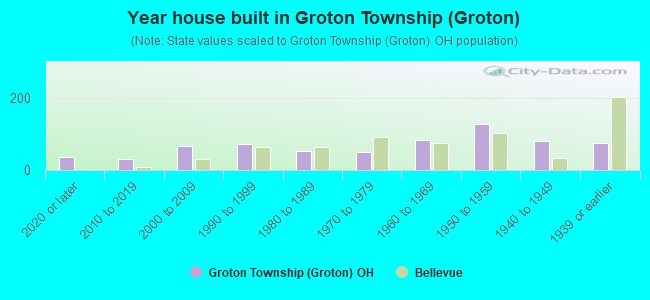 Year house built in Groton Township (Groton)