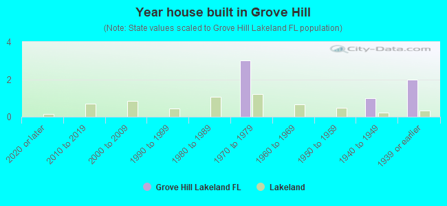 Year house built in Grove Hill