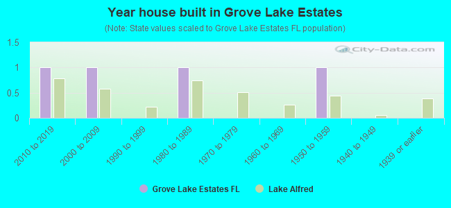 Year house built in Grove Lake Estates