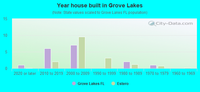 Year house built in Grove Lakes