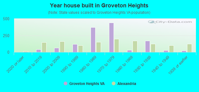 Year house built in Groveton Heights