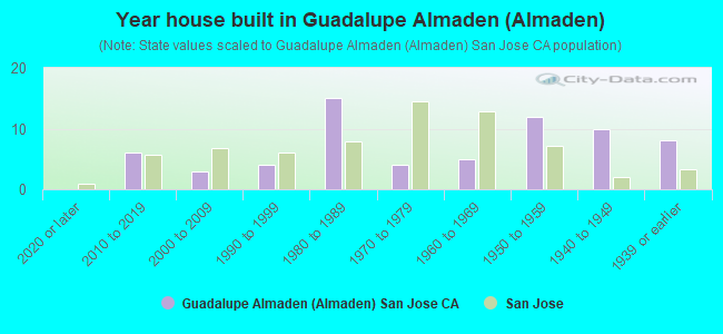 Year house built in Guadalupe Almaden (Almaden)