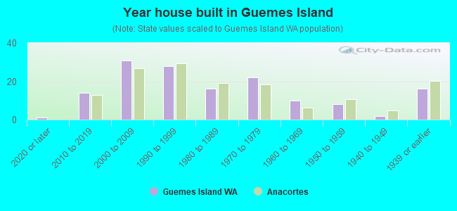 Year house built in Guemes Island