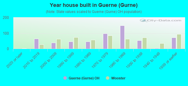 Year house built in Guerne (Gurne)