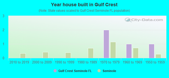 Year house built in Gulf Crest