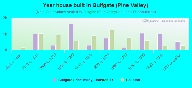 Year house built in Gulfgate (Pine Valley)