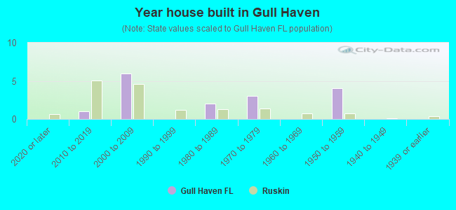 Year house built in Gull Haven