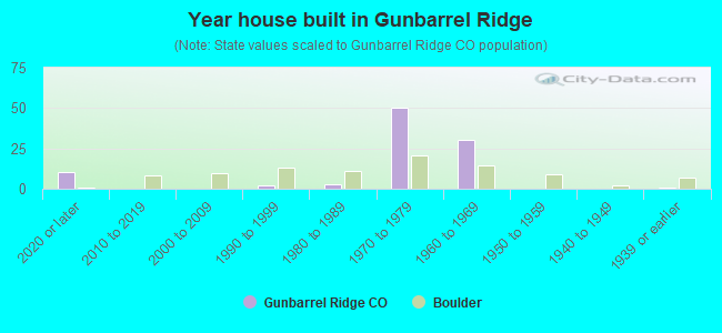 Year house built in Gunbarrel Ridge