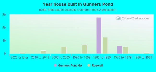 Year house built in Gunners Pond