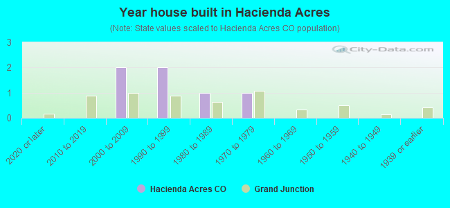 Year house built in Hacienda Acres