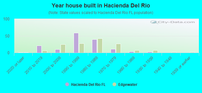 Year house built in Hacienda Del Rio